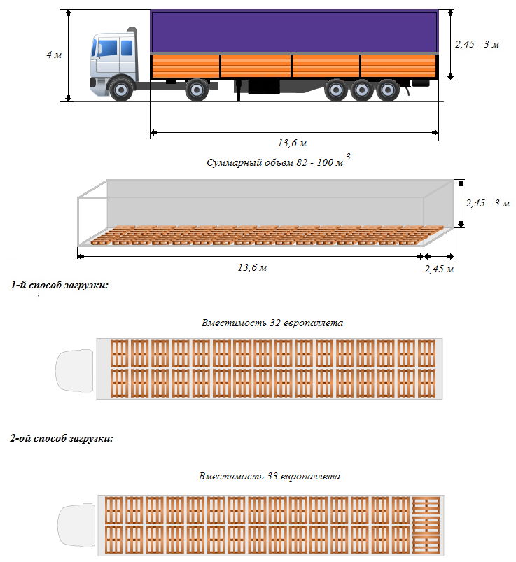 Чертеж перевозка. Еврофура 110 кубов схема погрузки паллет в фуру. Схема загрузки паллет в фуру 33. Схема погрузки рефрижератора 20 тонн. Еврофура 110 кубов схема погрузки паллет.