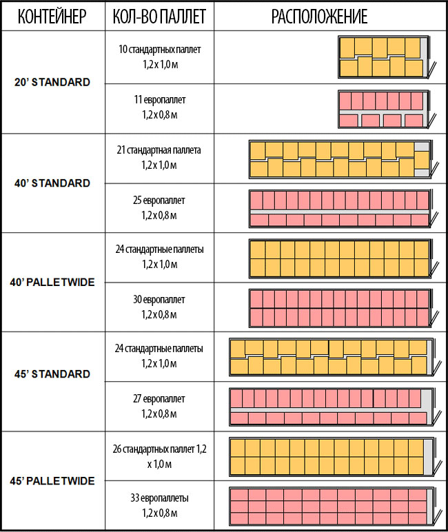 Инфографика вместимости и расположения паллет в контейнерах