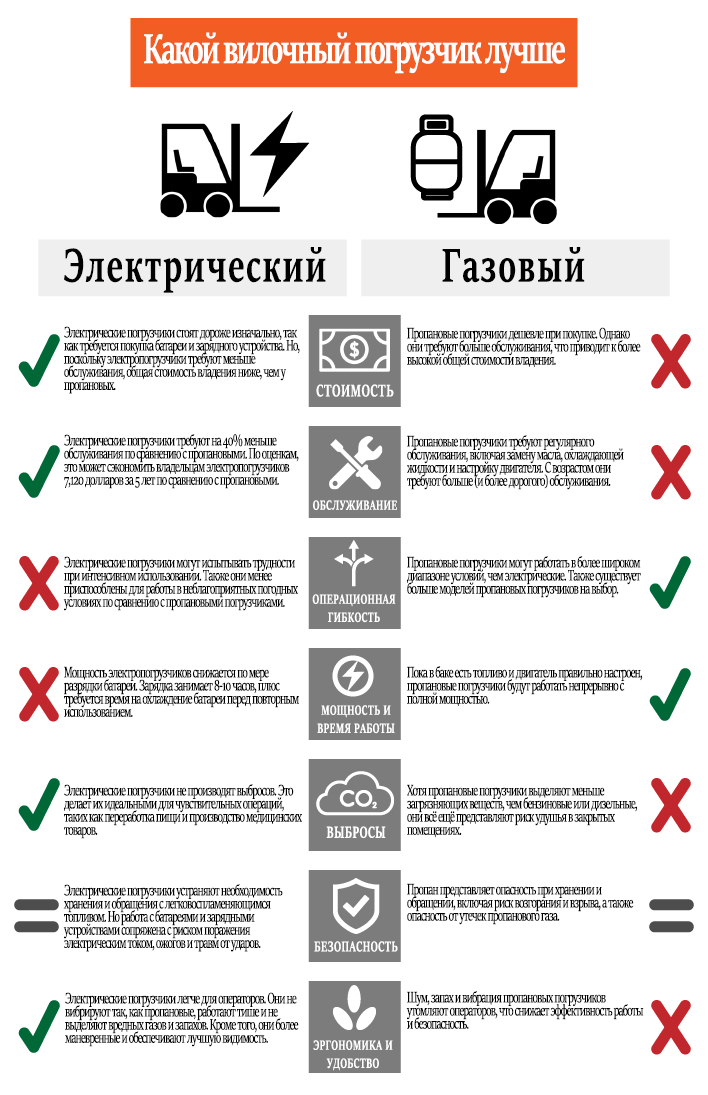 Инфографика плюсов и минусов электрических и газовых вилочных погрузчиков