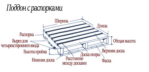 Схема конструкции поддона с распорками.