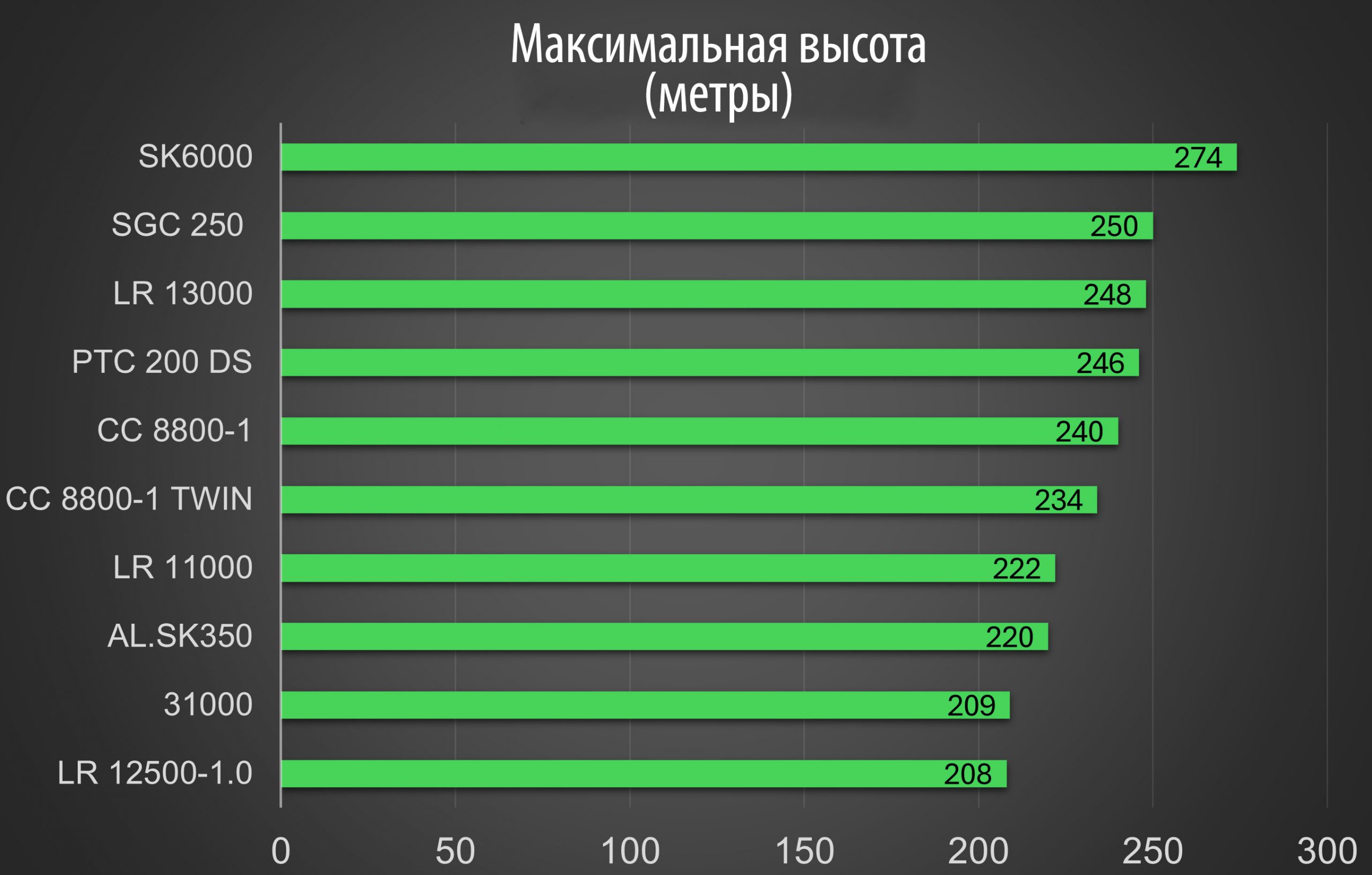 Сравнительная инфографика самых высоких кранов в мире