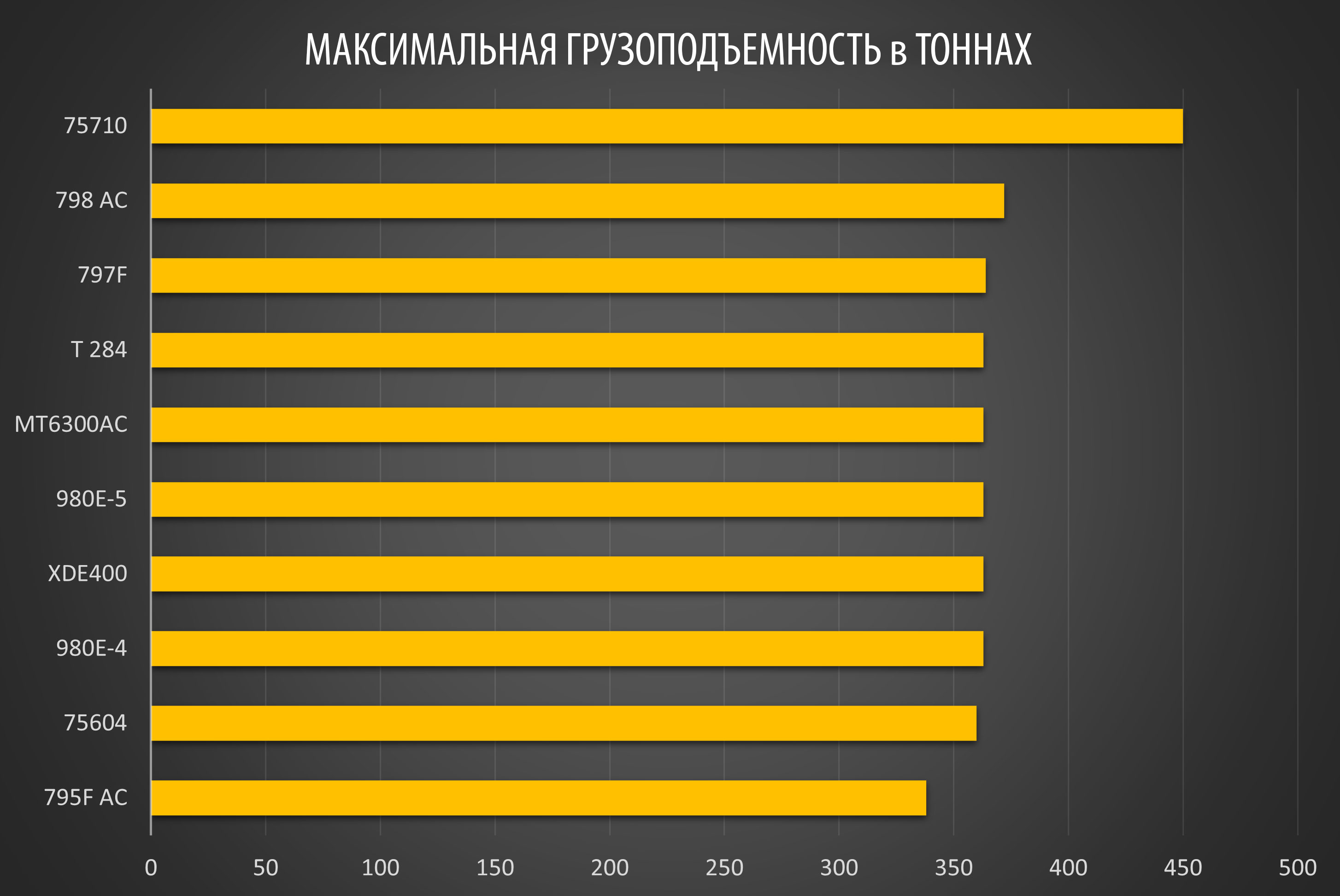 Сравнение максимальной грузоподъемности самых больших карьерных самосвалов