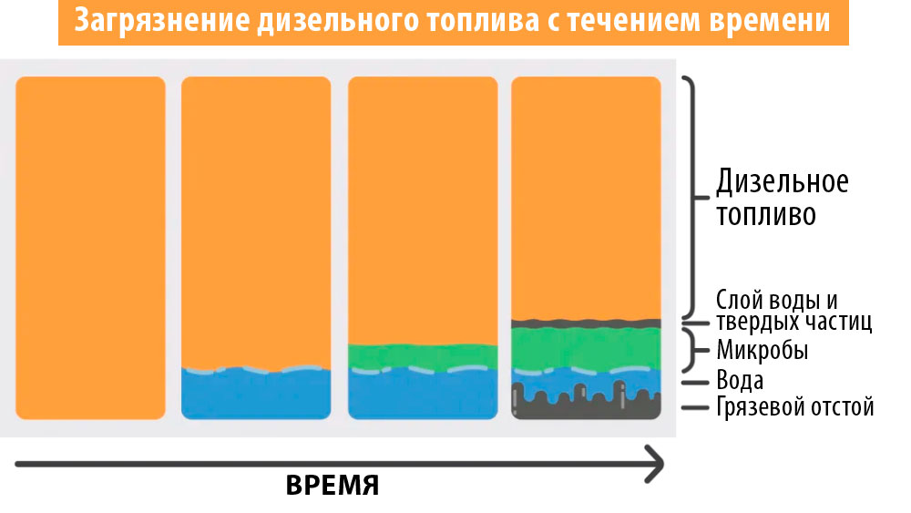 Загрязнение дизельного топлива с течением времени