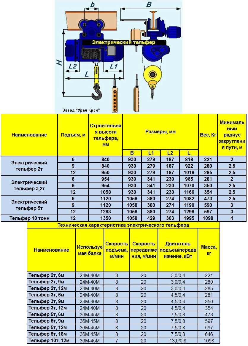 Технические характеристики электрических тельферов